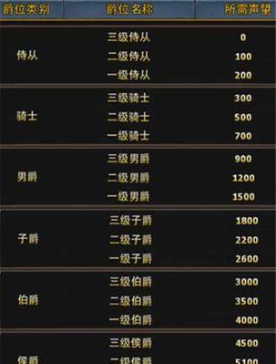星际战甲纳娜声望怎么开启？开启声望需要哪些条件？