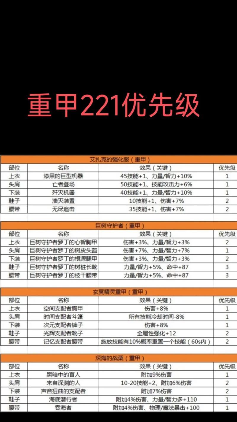 dnf装备搭配怎么搭配？如何打造最强装备组合？