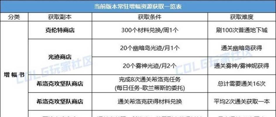 地下城周年增幅活动详情是什么？参与条件有哪些？