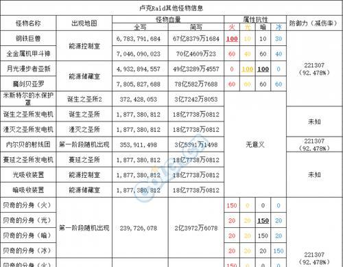 dnf奶妈如何高效攻略卢克？有哪些注意事项？
