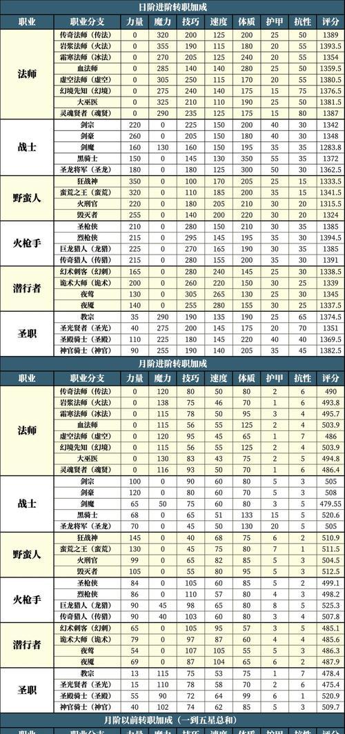 地下城契约角色选择步骤是什么？