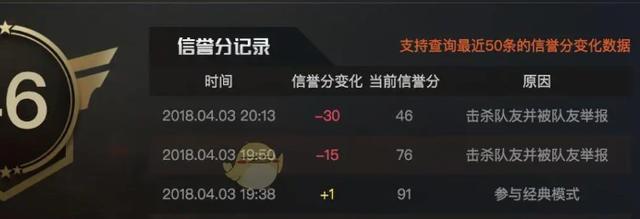 cf信誉分低于多少不能减免？信誉分如何快速恢复？