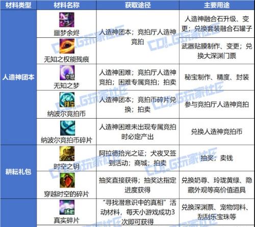 地下城竞拍材料获取方法有哪些？