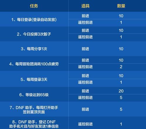 地下城快速升级的方法有哪些？如何达到最高等级？